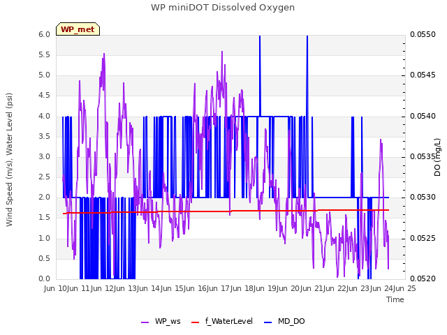 plot of WP miniDOT Dissolved Oxygen