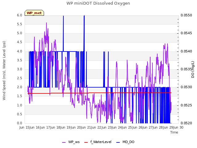 plot of WP miniDOT Dissolved Oxygen