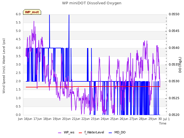 plot of WP miniDOT Dissolved Oxygen