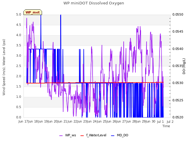 plot of WP miniDOT Dissolved Oxygen