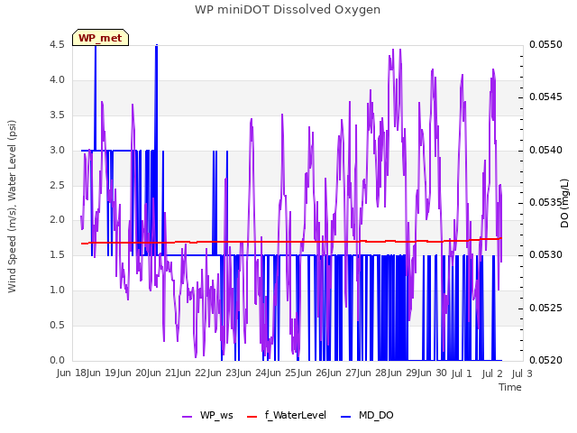 plot of WP miniDOT Dissolved Oxygen