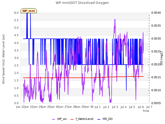 plot of WP miniDOT Dissolved Oxygen