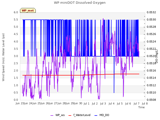 plot of WP miniDOT Dissolved Oxygen