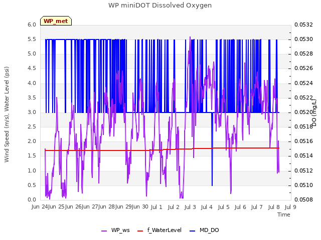 plot of WP miniDOT Dissolved Oxygen