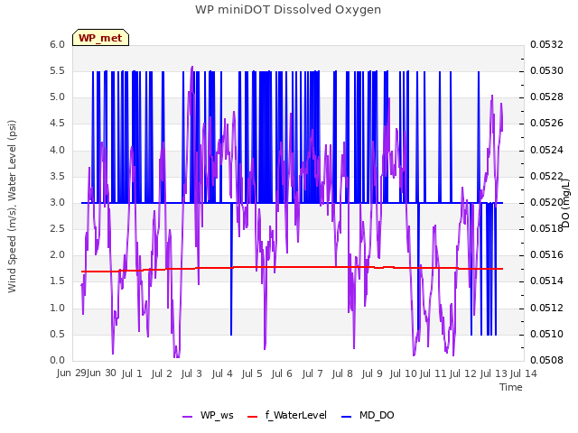 plot of WP miniDOT Dissolved Oxygen