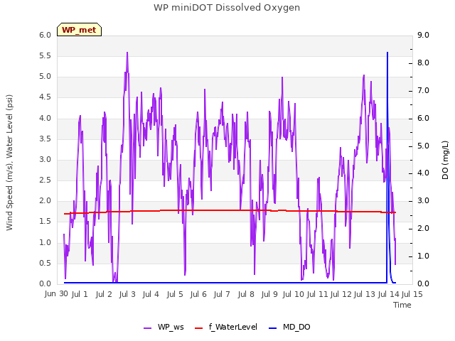 plot of WP miniDOT Dissolved Oxygen