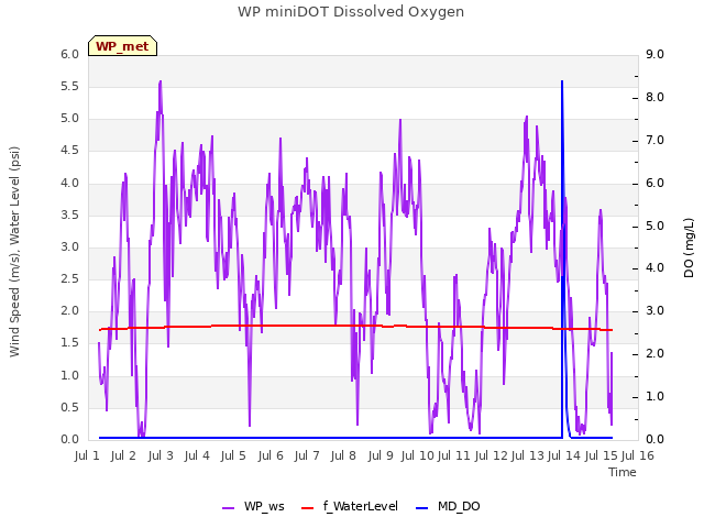 plot of WP miniDOT Dissolved Oxygen