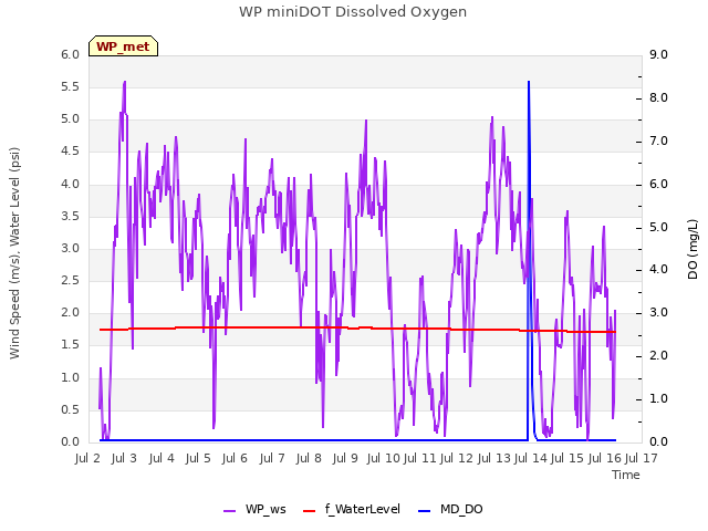 plot of WP miniDOT Dissolved Oxygen