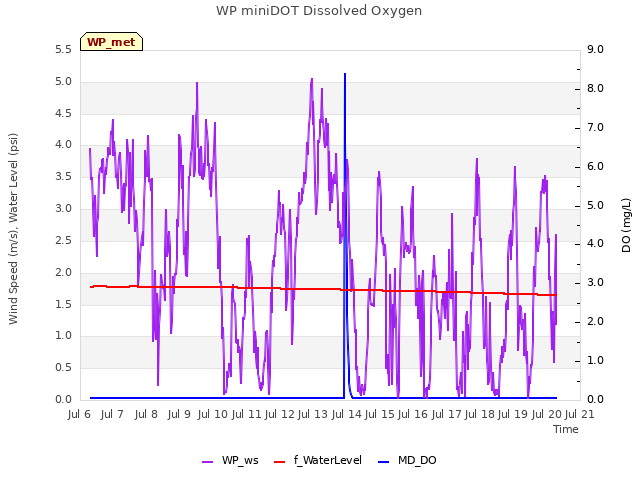 plot of WP miniDOT Dissolved Oxygen