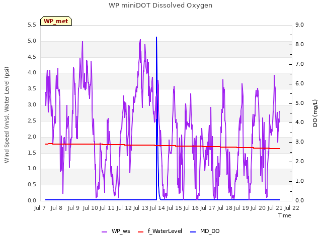 plot of WP miniDOT Dissolved Oxygen