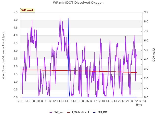 plot of WP miniDOT Dissolved Oxygen