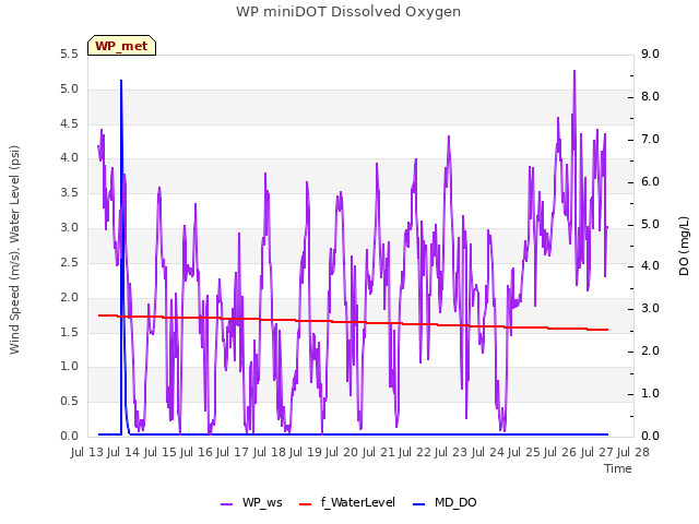 plot of WP miniDOT Dissolved Oxygen