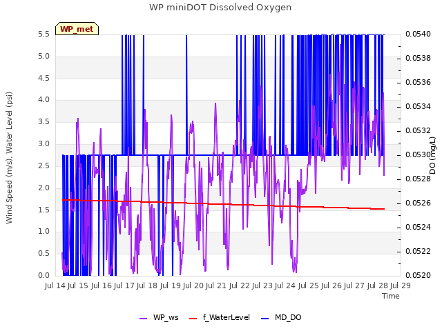 plot of WP miniDOT Dissolved Oxygen