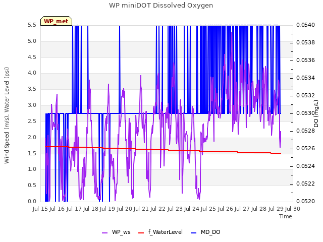 plot of WP miniDOT Dissolved Oxygen