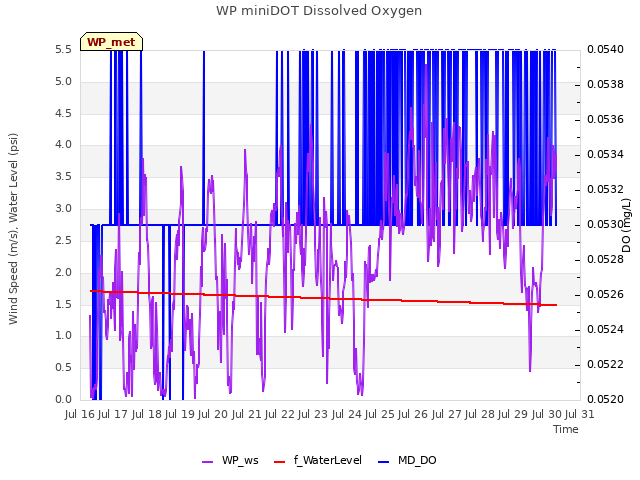 plot of WP miniDOT Dissolved Oxygen