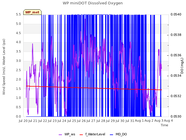 plot of WP miniDOT Dissolved Oxygen