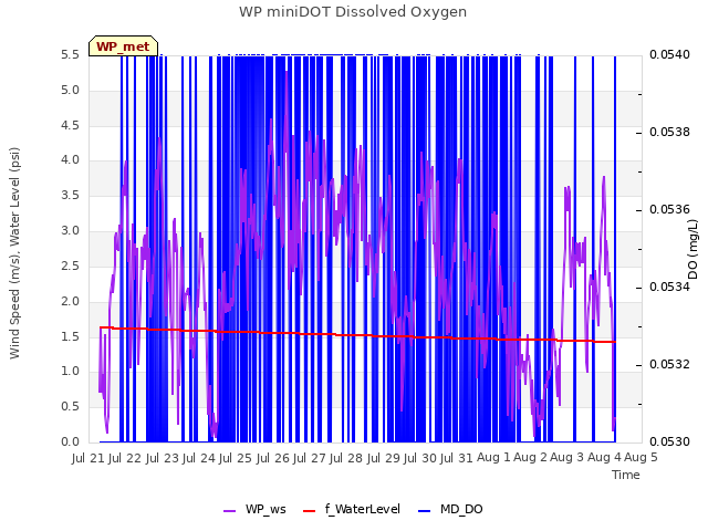 plot of WP miniDOT Dissolved Oxygen