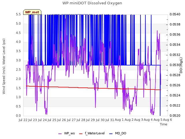 plot of WP miniDOT Dissolved Oxygen