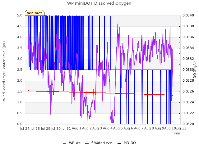 plot of WP miniDOT Dissolved Oxygen