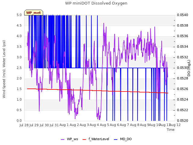 plot of WP miniDOT Dissolved Oxygen