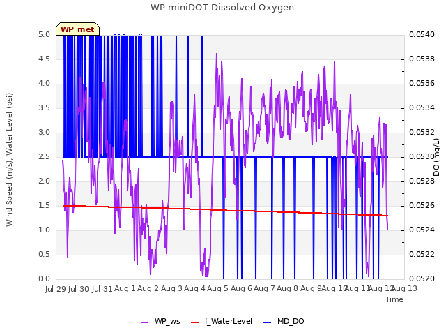 plot of WP miniDOT Dissolved Oxygen