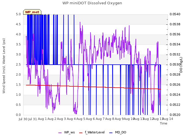 plot of WP miniDOT Dissolved Oxygen