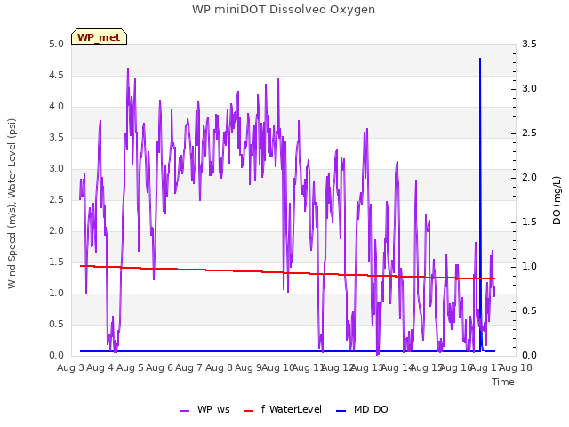 plot of WP miniDOT Dissolved Oxygen