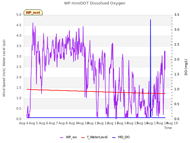 plot of WP miniDOT Dissolved Oxygen