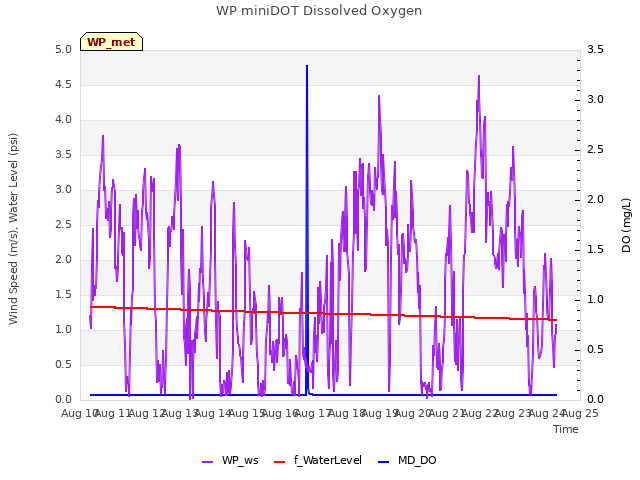 plot of WP miniDOT Dissolved Oxygen