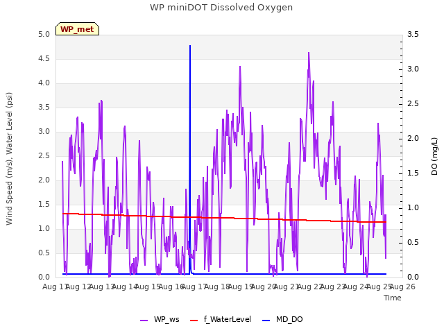 plot of WP miniDOT Dissolved Oxygen