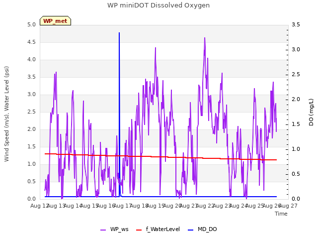 plot of WP miniDOT Dissolved Oxygen