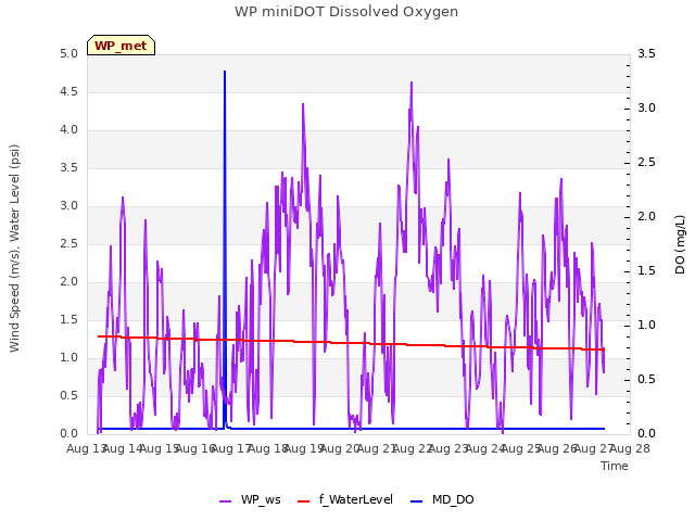 plot of WP miniDOT Dissolved Oxygen