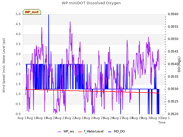 plot of WP miniDOT Dissolved Oxygen