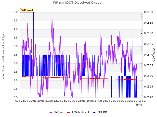 plot of WP miniDOT Dissolved Oxygen