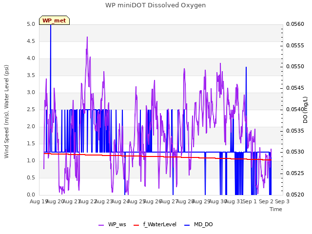 plot of WP miniDOT Dissolved Oxygen