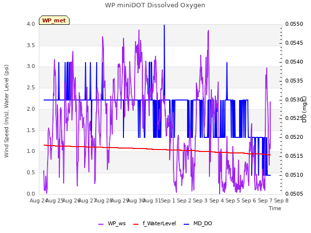 plot of WP miniDOT Dissolved Oxygen