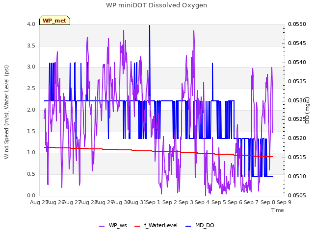 plot of WP miniDOT Dissolved Oxygen