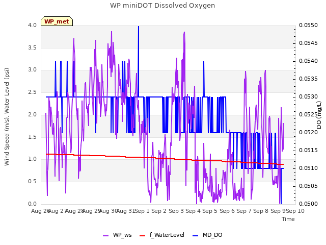 plot of WP miniDOT Dissolved Oxygen