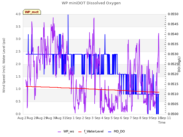 plot of WP miniDOT Dissolved Oxygen