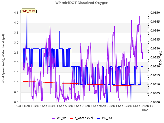 plot of WP miniDOT Dissolved Oxygen