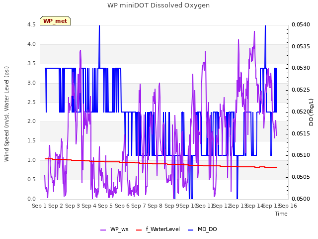 plot of WP miniDOT Dissolved Oxygen