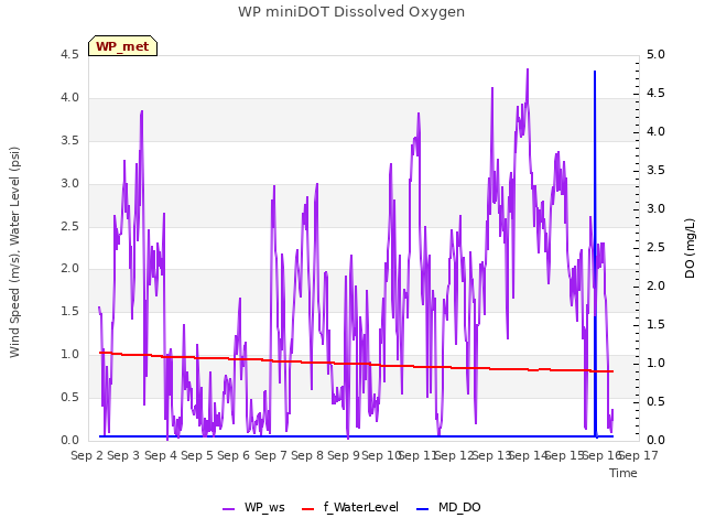 plot of WP miniDOT Dissolved Oxygen