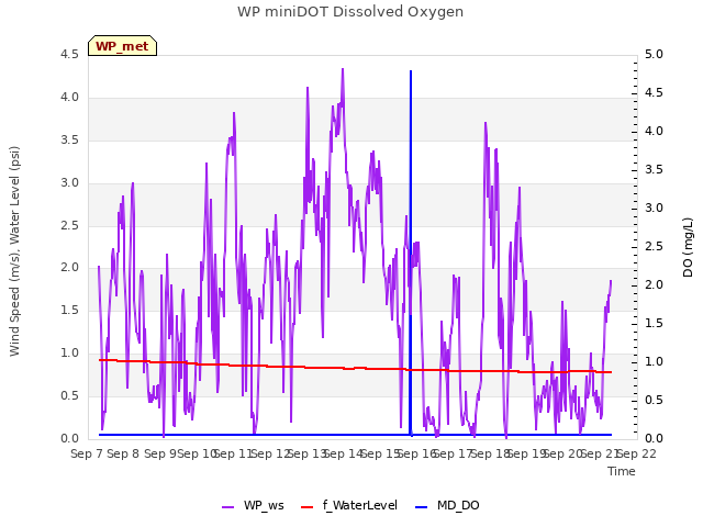 plot of WP miniDOT Dissolved Oxygen