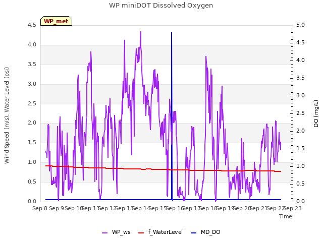 plot of WP miniDOT Dissolved Oxygen