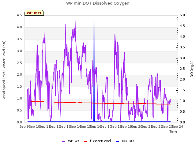 plot of WP miniDOT Dissolved Oxygen