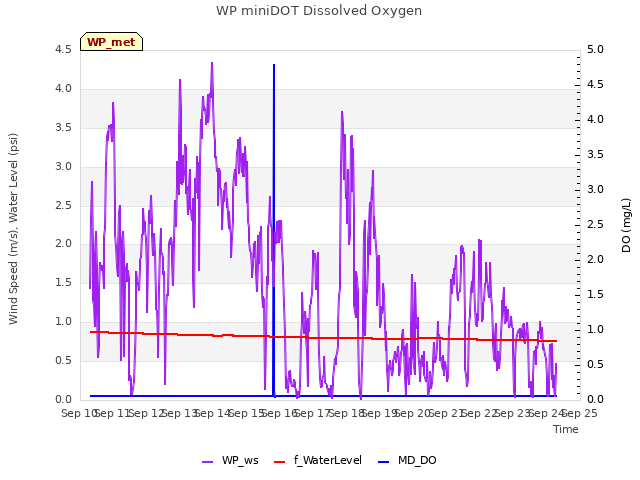 plot of WP miniDOT Dissolved Oxygen