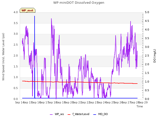 plot of WP miniDOT Dissolved Oxygen