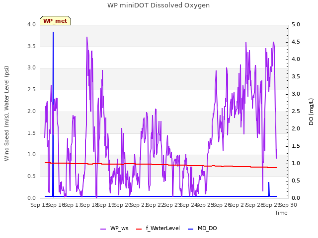 plot of WP miniDOT Dissolved Oxygen