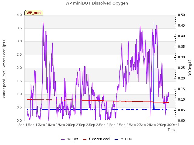 plot of WP miniDOT Dissolved Oxygen