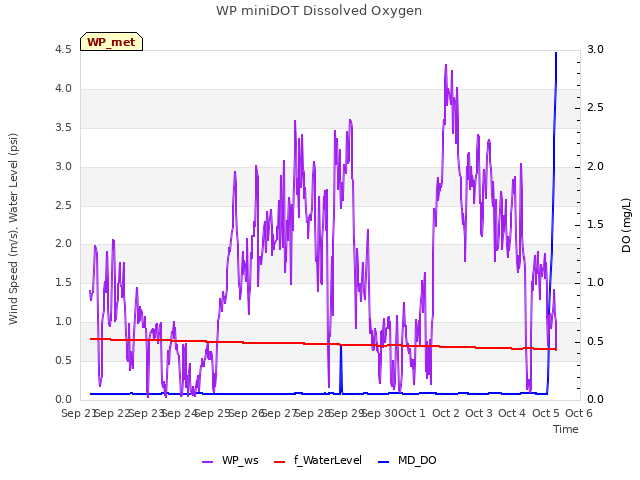 plot of WP miniDOT Dissolved Oxygen